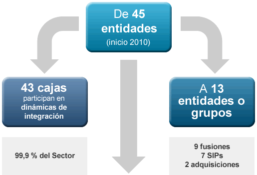 Entidades Financieras en España