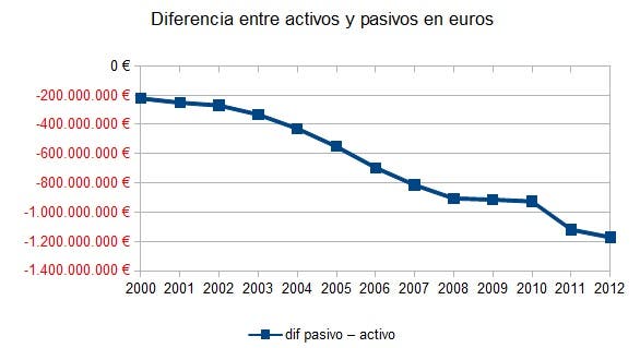 Diferencia entre activos y pasivos en euros