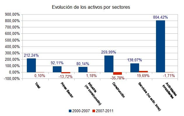 Evolución de los activos por sectores