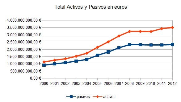 Total Activos y Pasivos en euros