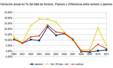 Variación anual en % del total de Activos, Pasivos y Diferencia entre activos y pasivos