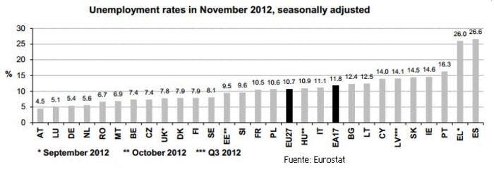 Datos de desempleo Unión Europea