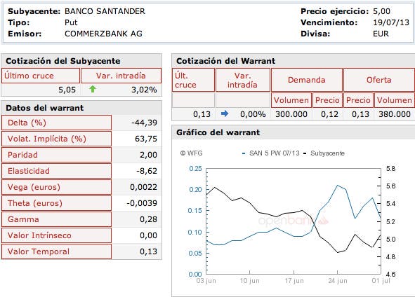 Warrant del Banco Santander con Vencimiento en julio
