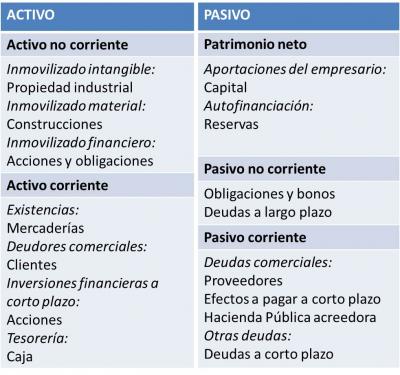 Cual es la composición de un balance de situación